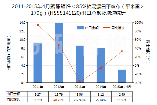 2011-2015年4月聚酯短纖＜85%棉混漂白平紋布（平米重＞170g）(HS55141120)出口總額及增速統(tǒng)計